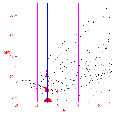 Peres lattice <M>